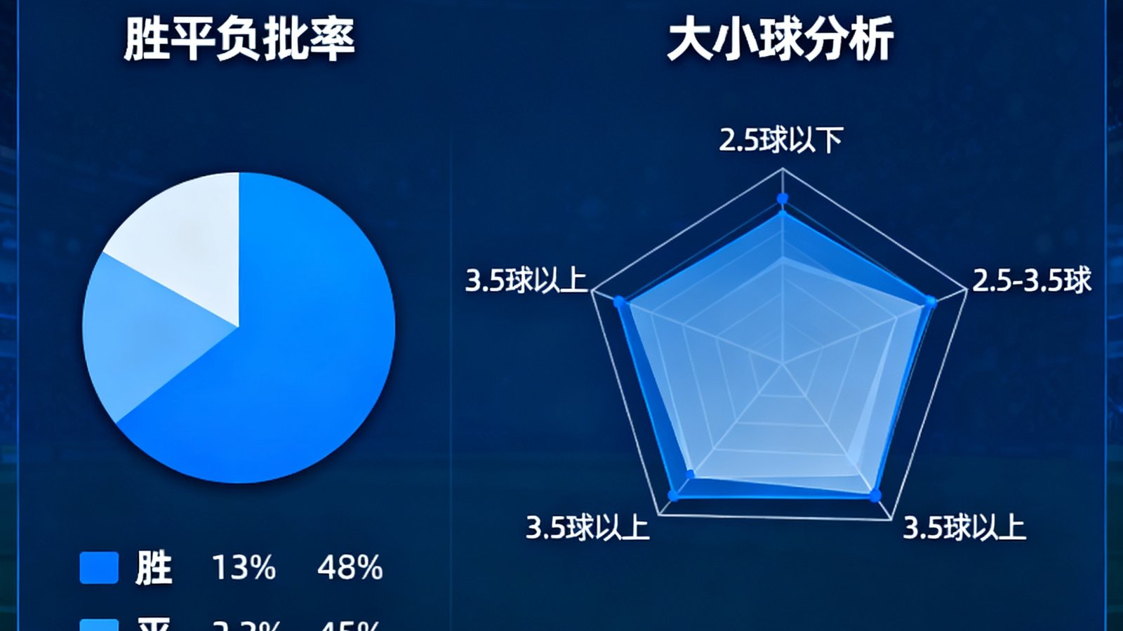 足球数据网AI智能预测面板展示胜平负概率饼图以及大小球分析雷达图，辅助投注决策